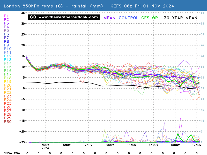 TWO GEFS London