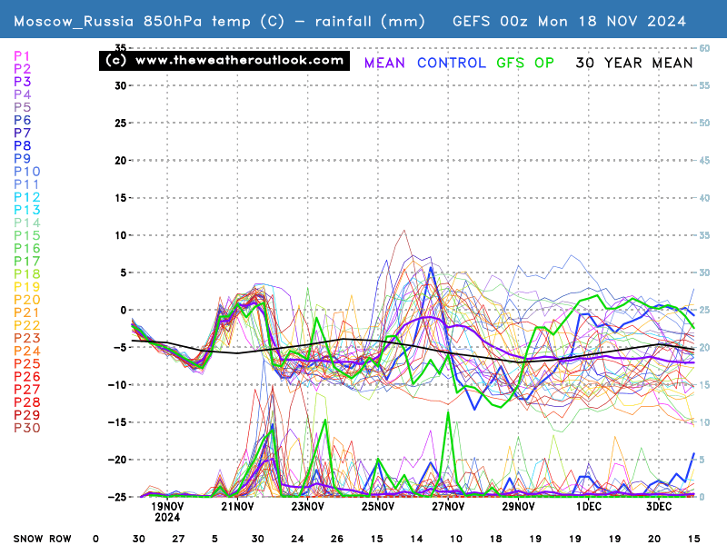 Ensemble Probabilty Weather Forecast For Moscow_Russia