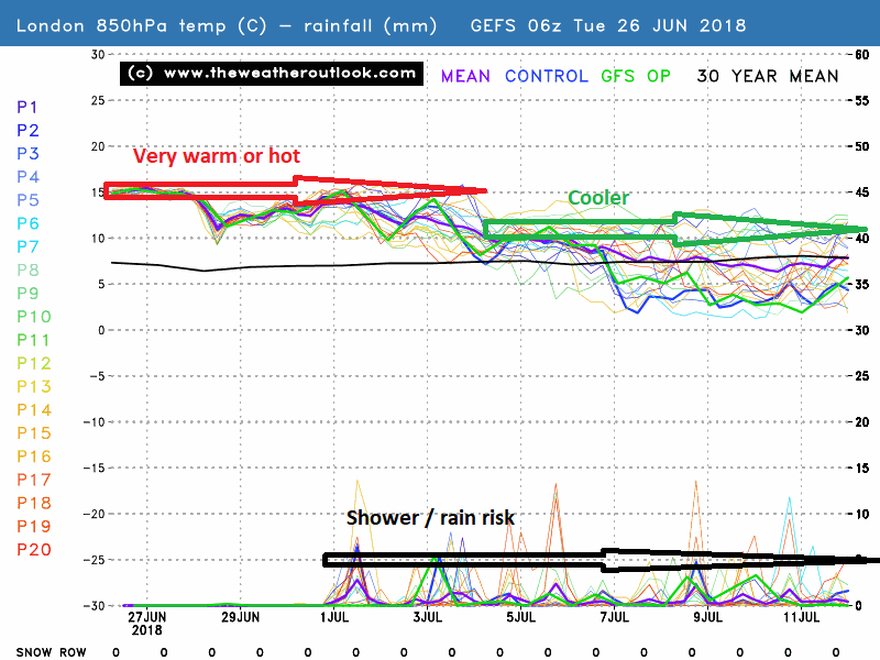 GEFS 06z London