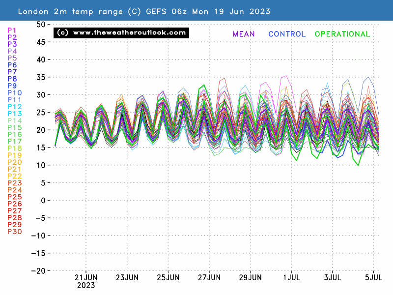 GEFS London 2m temperature forecasts